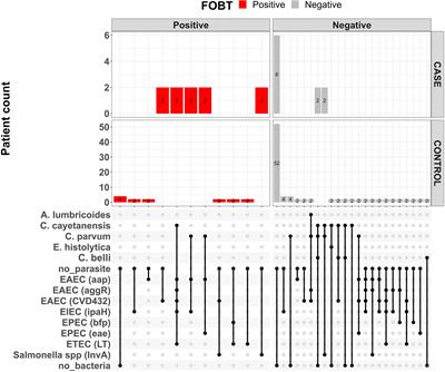 Diarrhoeal pathogens in the <mark class="highlighted">stools</mark> of children living with HIV in Ibadan, Nigeria